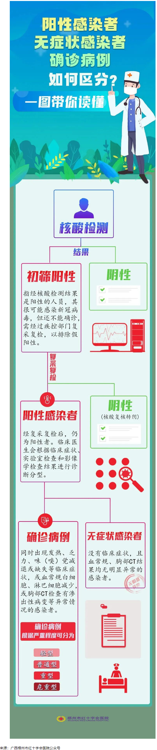 一圖讀懂陽性感染者、無癥狀感染者、確診患者的區(qū)別.png