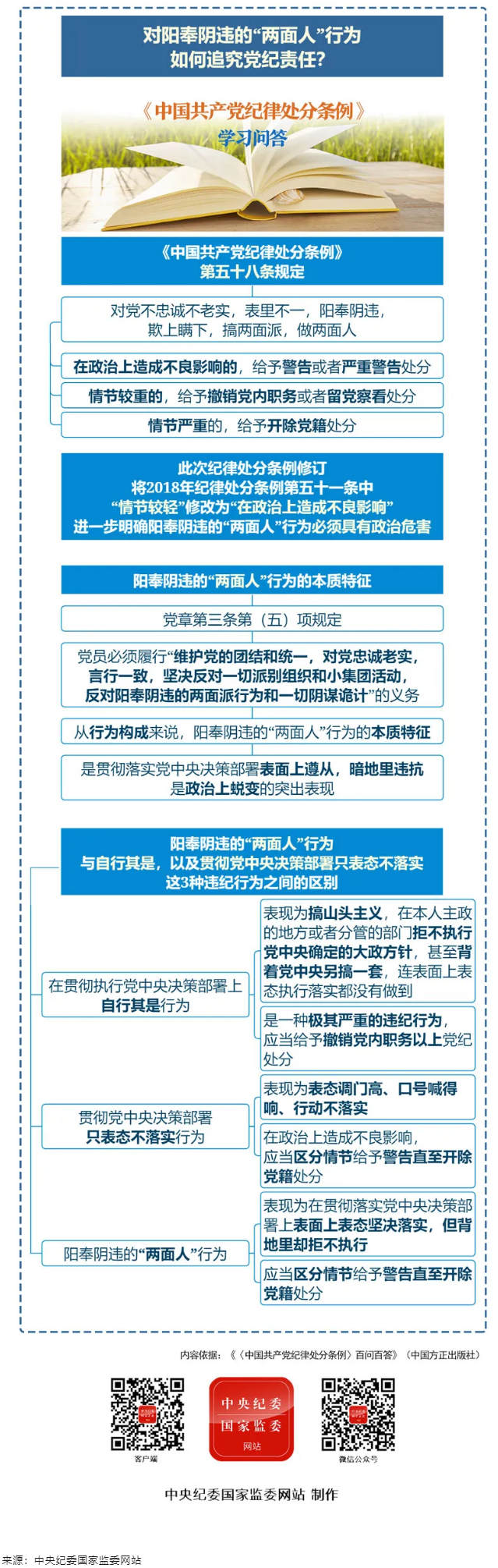 紀律處分條例·學(xué)習(xí)問答丨對陽奉陰違的“兩面人”行為如何追究黨紀責(zé)任？.png
