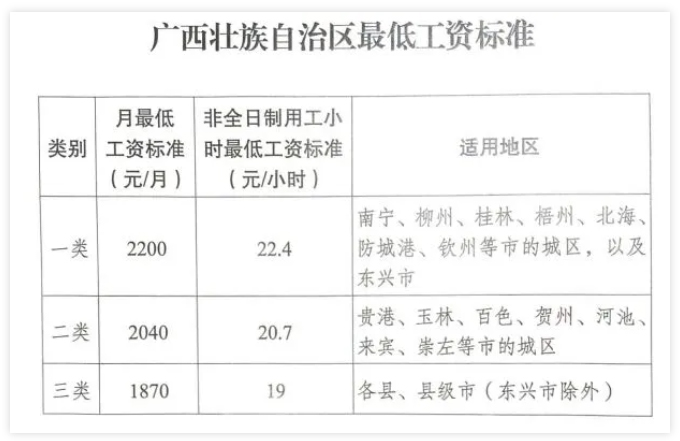 廣西調(diào)整全區(qū)最低工資標(biāo)準(zhǔn)，7月1日起執(zhí)行